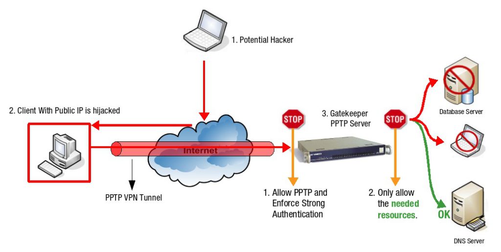Pptp Stack مراحل راه اندازی PPTP در میکروتیک - رسانه نت مگ